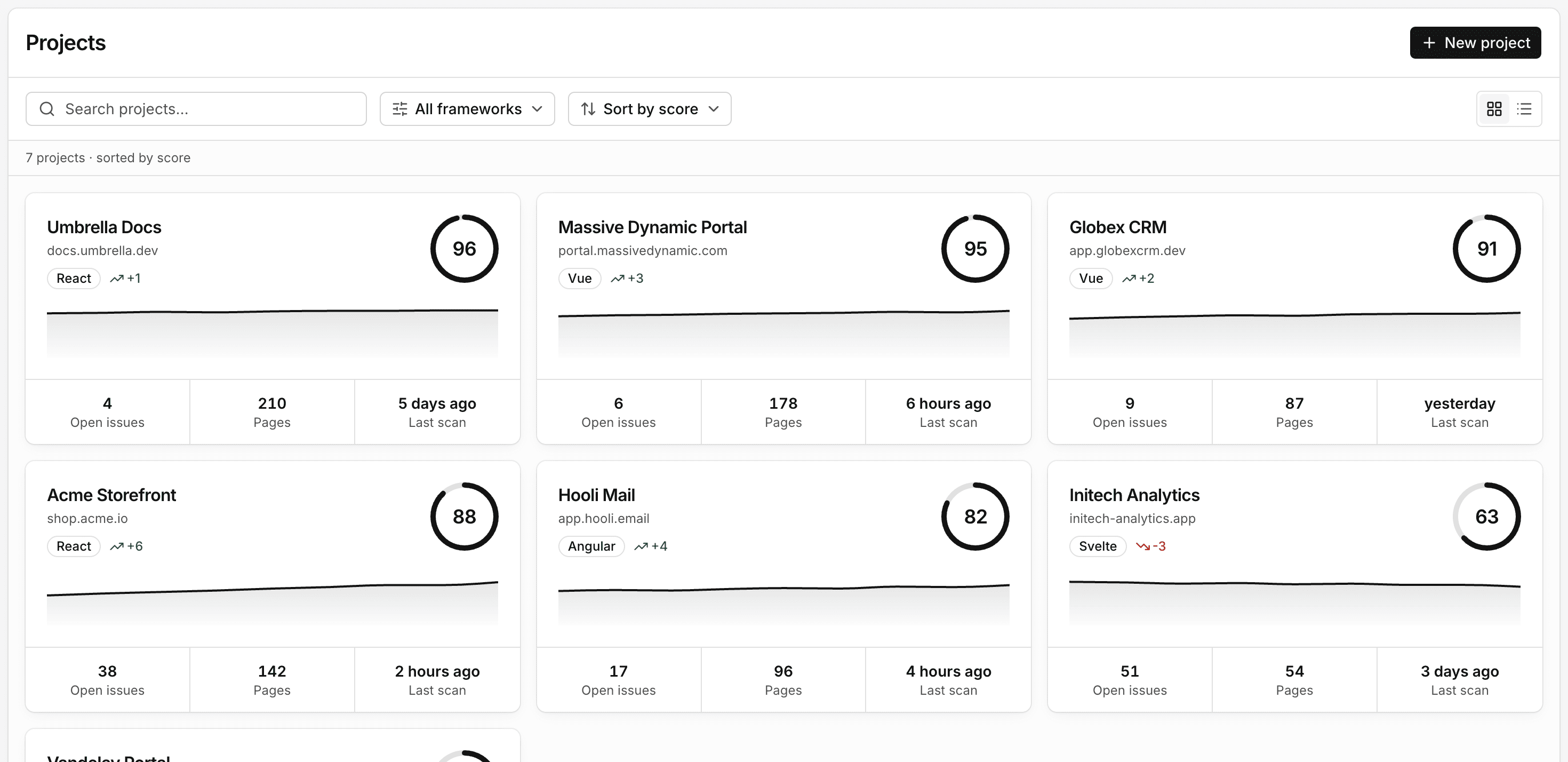 Projects overview: each project scanned continuously with an accessibility score and its trend over time.